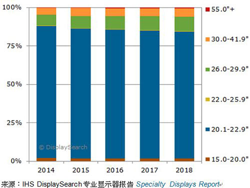 圖一、2014-2018年，各尺寸醫(yī)療影像診斷顯示器全球出貨量預測